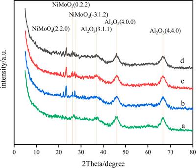 Effect of Gallium as an Additive Over Corresponding Ni–Mo/γ-Al2O3 Catalysts on the Hydrodesulfurization Performance of 4,6-DMDBT
